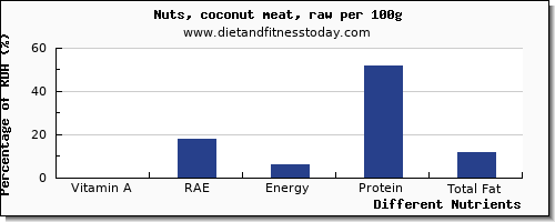 chart to show highest vitamin a, rae in vitamin a in coconut meat per 100g